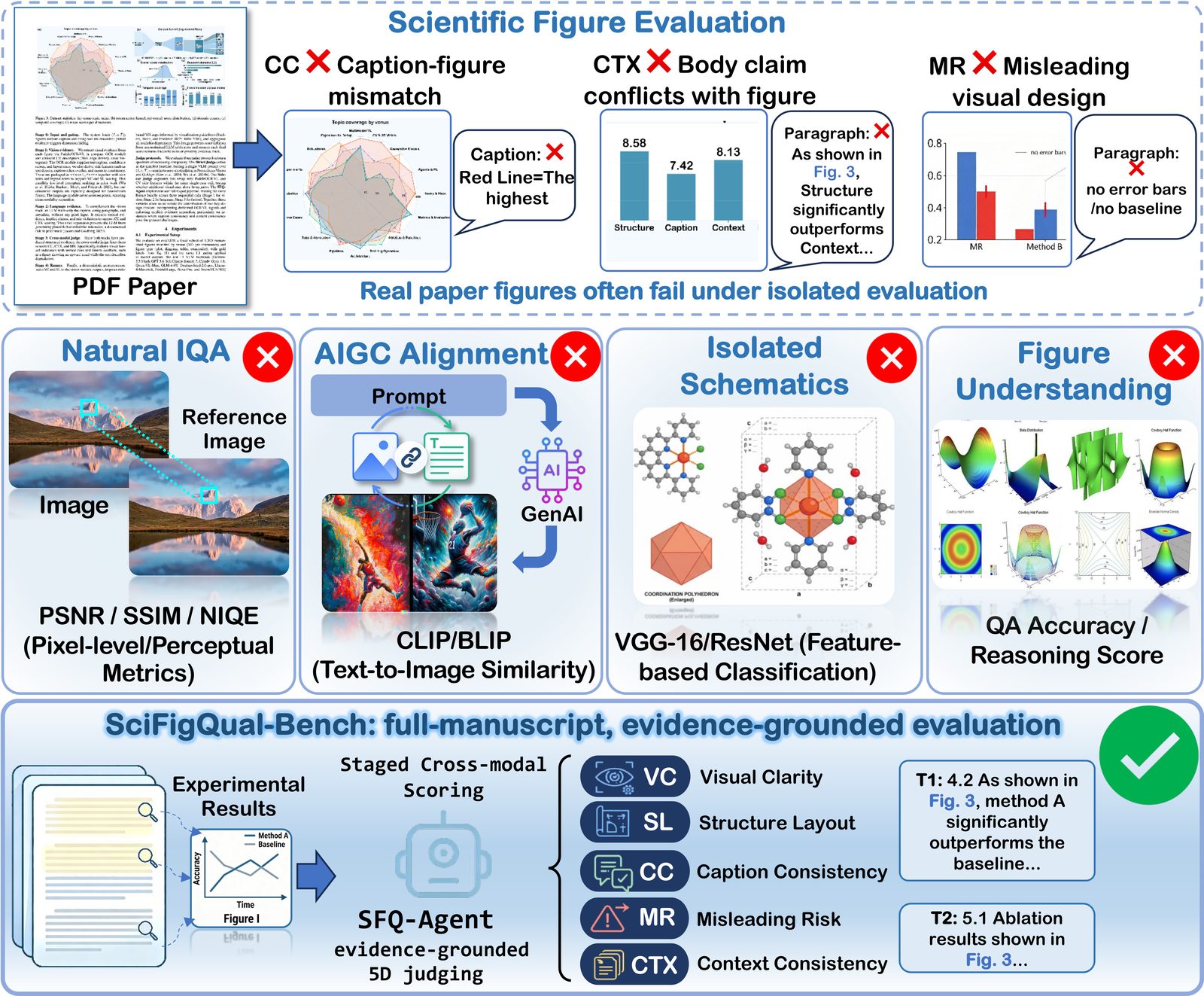 From isolated-figure evaluation to full-manuscript context binding