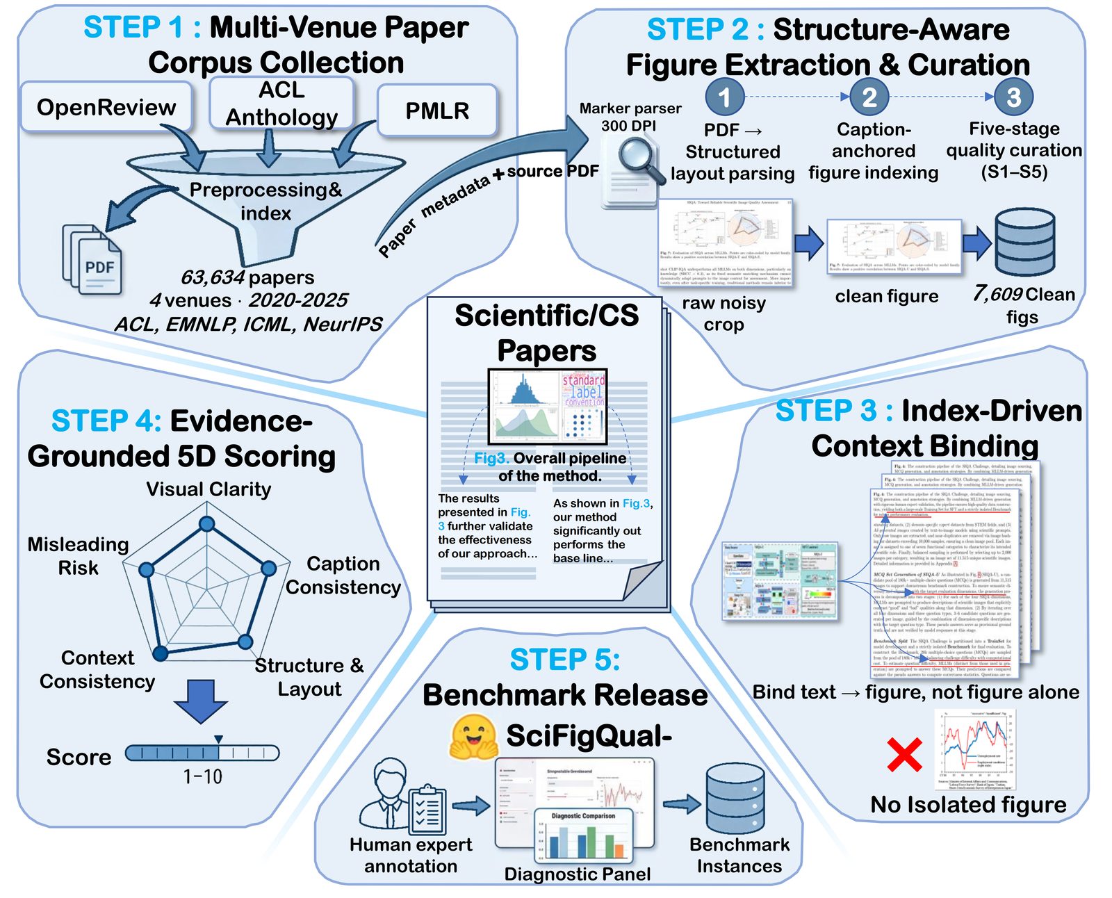 SciFigQual-Bench construction pipeline