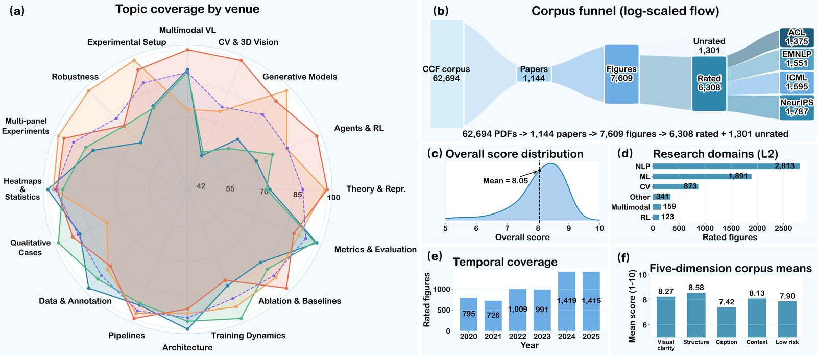 Dataset statistics of SciFigQual-Bench